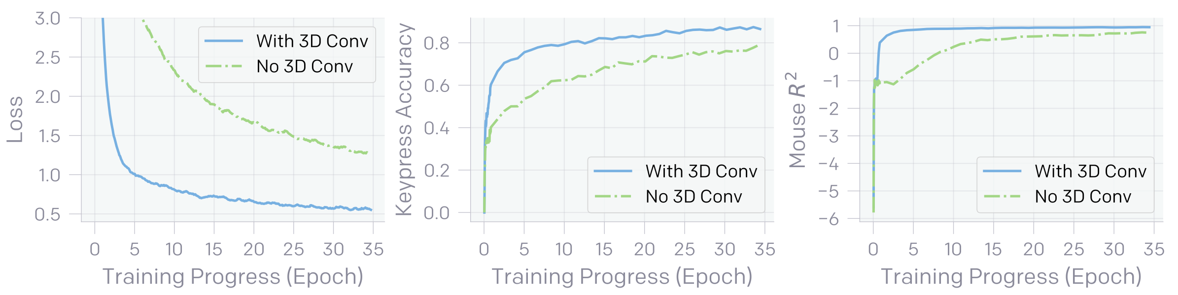 idm effect of 3d conv