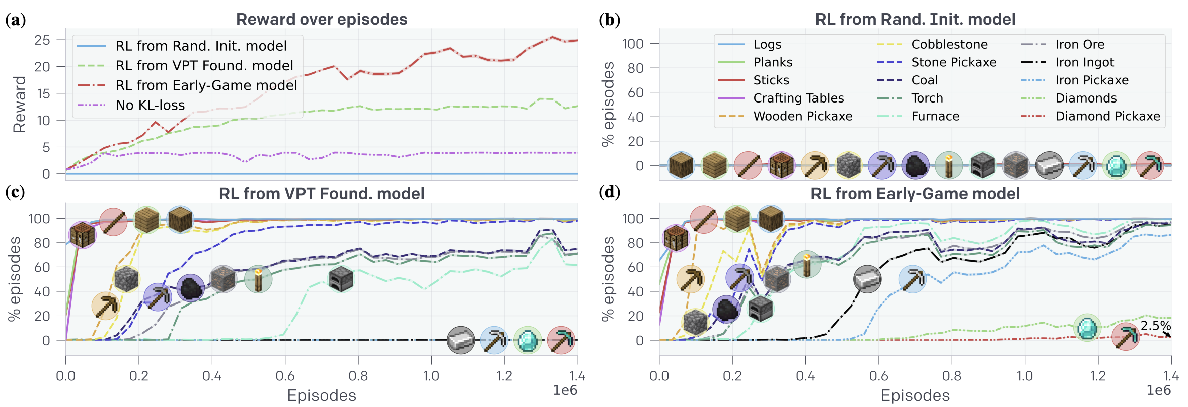 vpt fine-tuning with rl