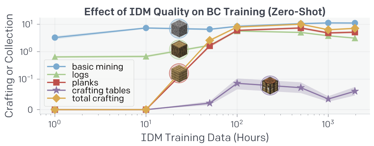 vpt idm effect on fine-tuning with bc